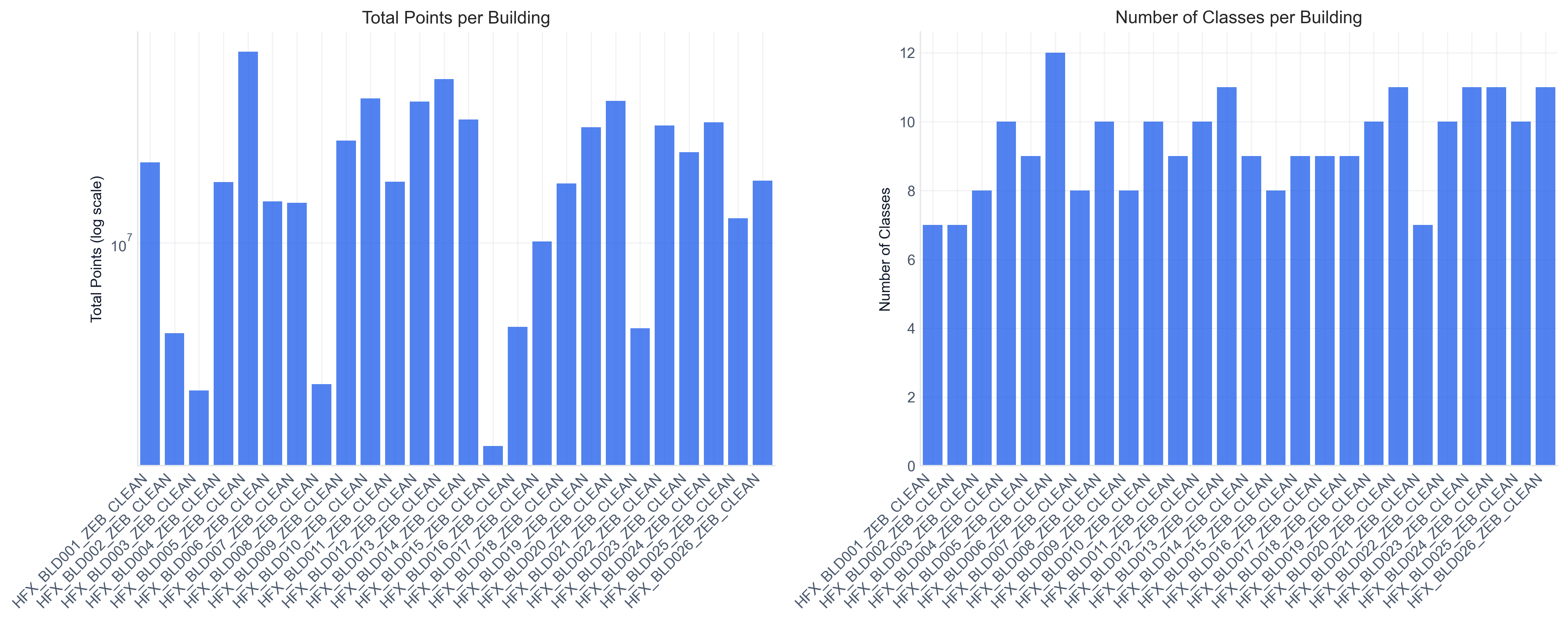 Points and classes per building