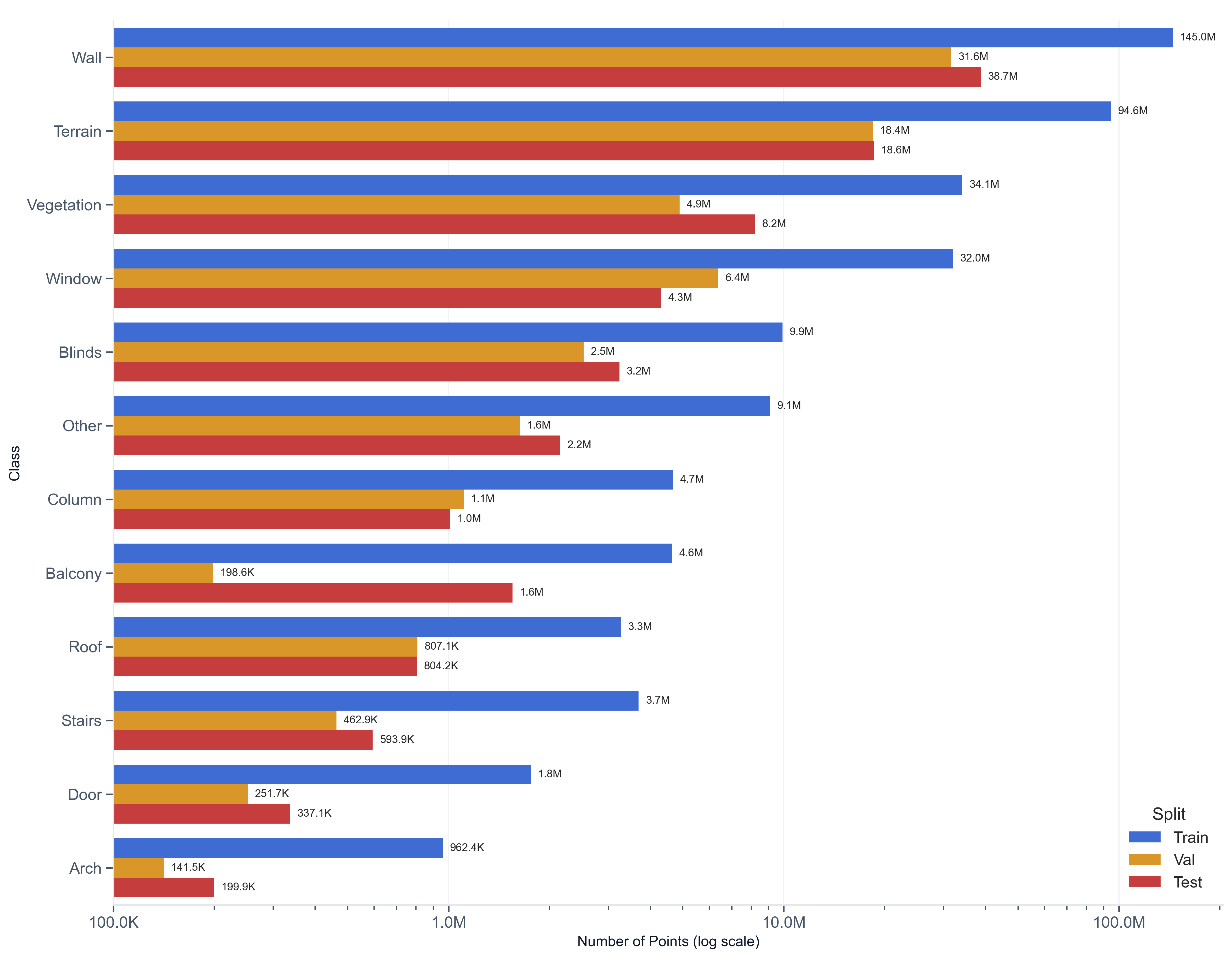 Train / Val / Test per class